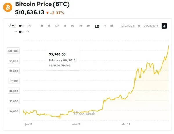 bitcoin price 20190623