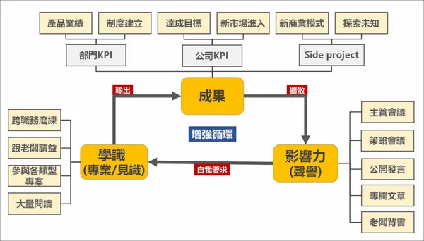 企業雇員思路