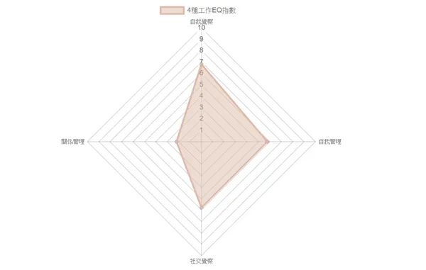 4種工作EQ指數測驗
