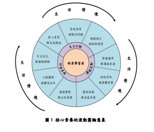 核心素養的滾動圓輪意象