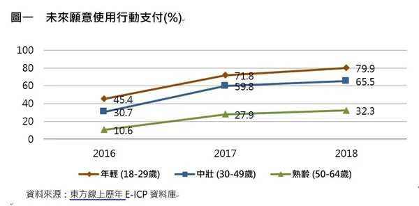 圖一，未來願意使用行動支付