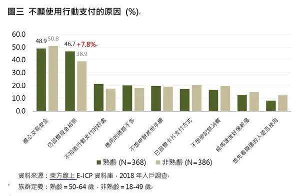 圖三，不願使用行動支付的原因