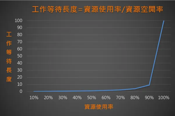 工作等待長度