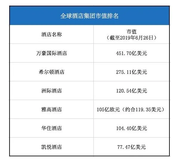 全球酒店集團市值排名1