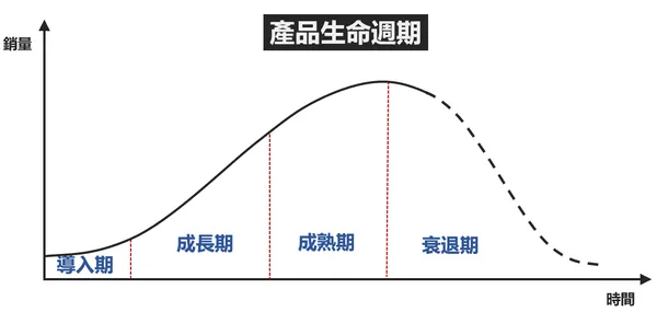 產品生命周期