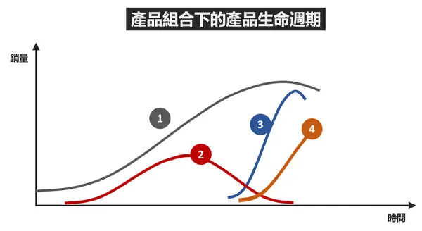 產品組合下的產品生命周期_游舒帆Gipi