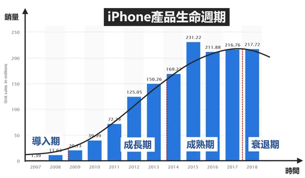 iPhone產品生命周期