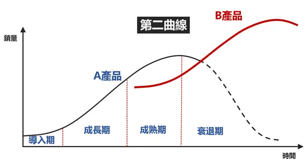 第二曲線