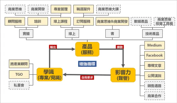 增強循環