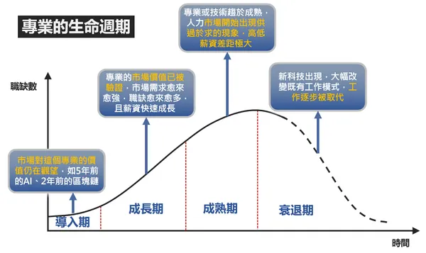 專業的生命周期