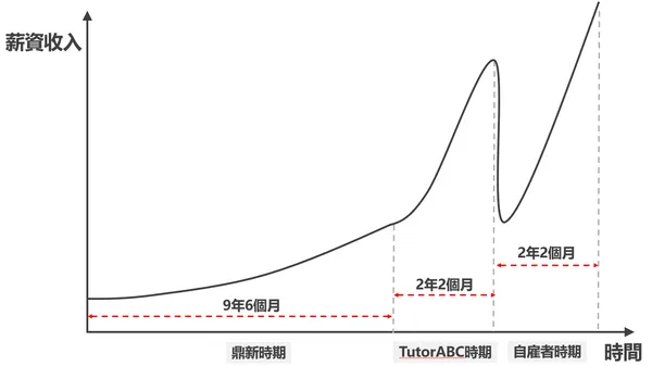 薪資收入