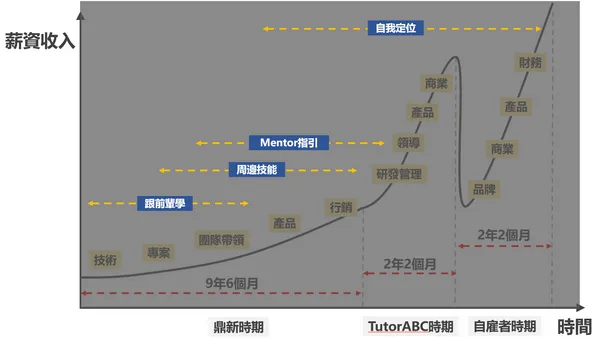 如何判斷自己該學習什麼技能