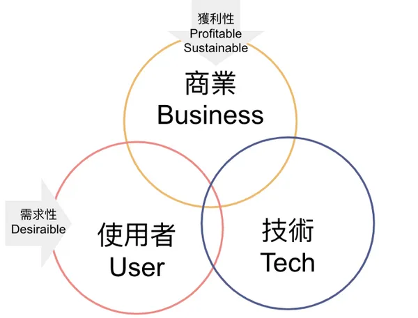 獲利性、需求性、可行性