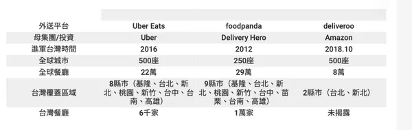 外送平台怎麼抽成？國際外送平台在台灣