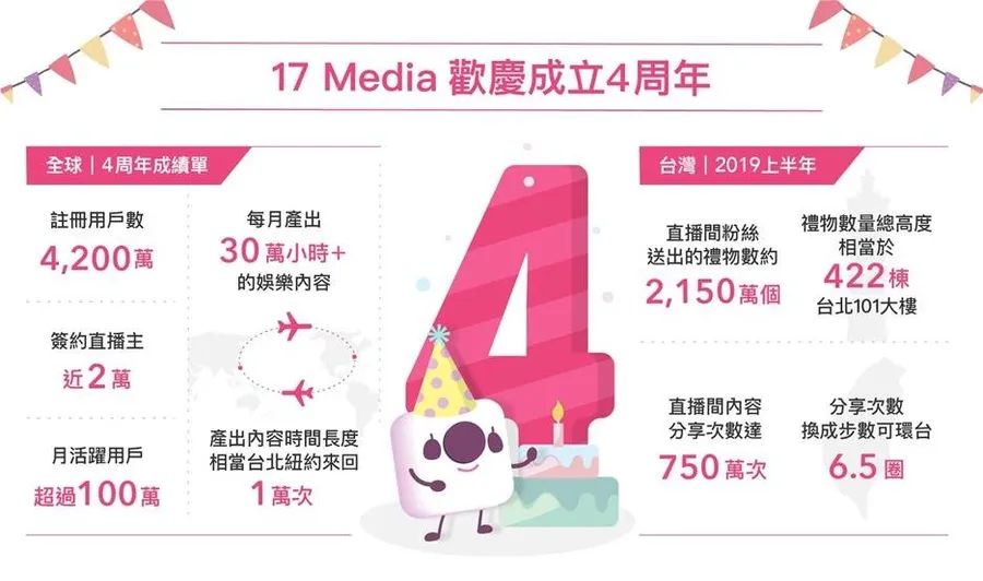 17直播四周年註冊創新高，台灣用戶上半年送出2150萬個禮物