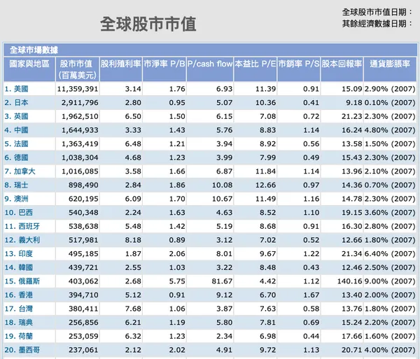 Stock Q全球股市市值_布蘭登觀點.png