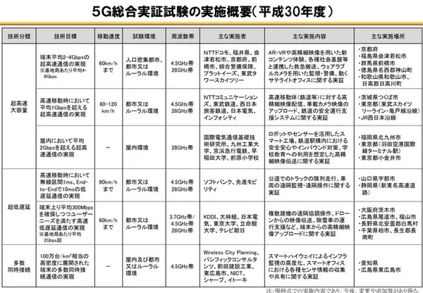 日本 2018 進行的各種 5G 地區應用實驗