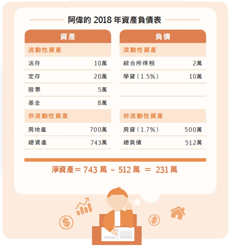 每年存多少錢、身價有多高？一張表格掌握財務狀況|經理人