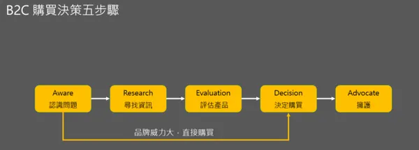 B2C購買決策五步驟.png