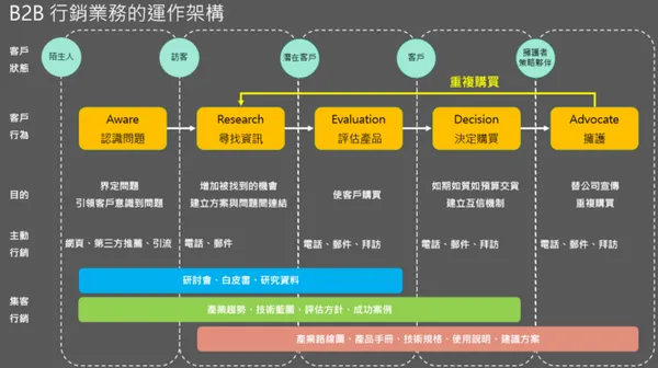 B2B行銷業務的運作架構.png