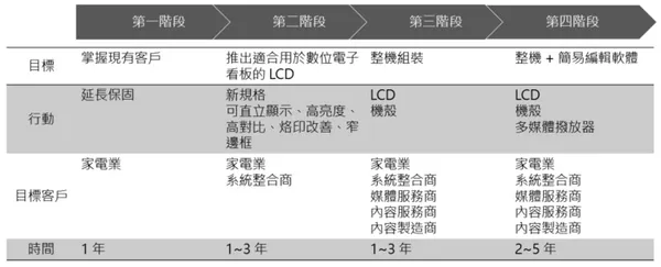 數位電子看板_進入市場四階段策略.png