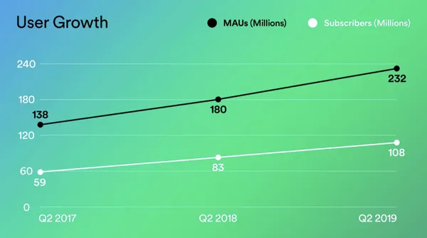Spotify Q2 2019 User Growth