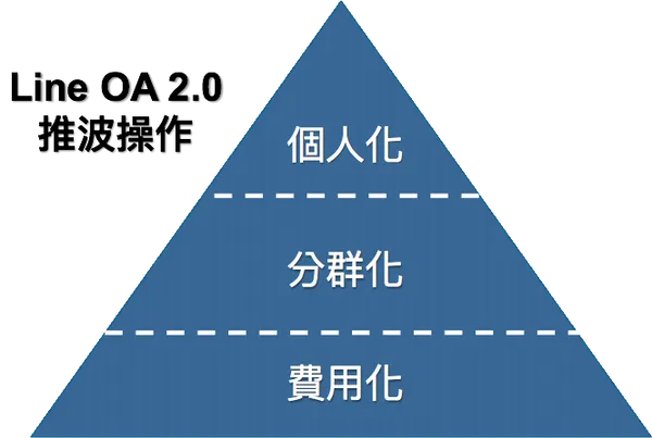 LINE OA2.0推波操作.png