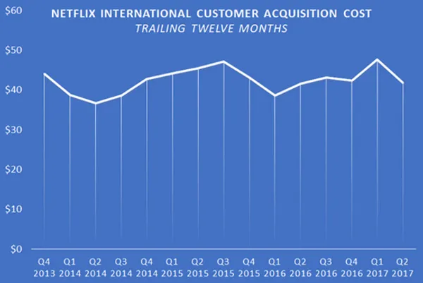 Netflix的獲客成本趨勢_gipi的商業思維筆記.png