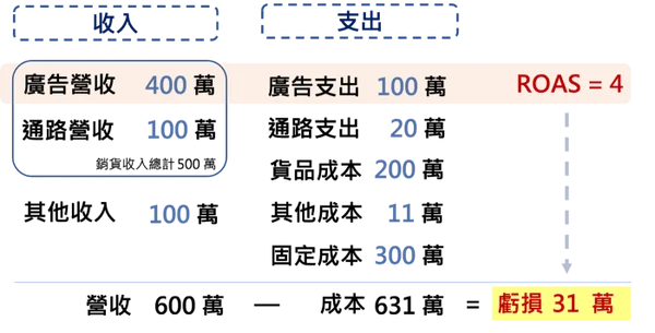 收入與成本結構_3_gipi的商業思維筆記.png