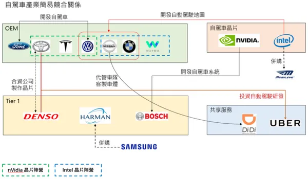 自駕車市場簡易競合關係_KT的商業及科技隨筆.png