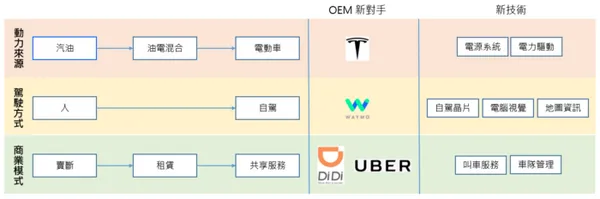 汽車產業三大變革_KT的商業及科技隨筆.png