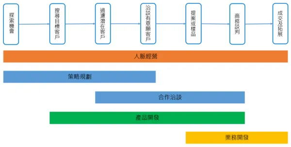 商業開發在銷售漏斗中各階段的工作_KT的商業及科技隨筆.png