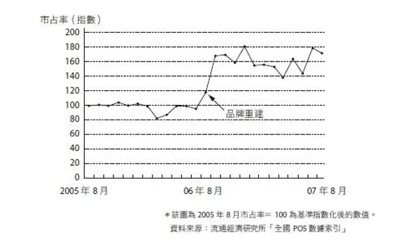 逸萱秀的市占率變化.JPG