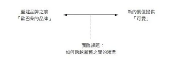 重新設定「價值提供」時，面臨的課題.JPG