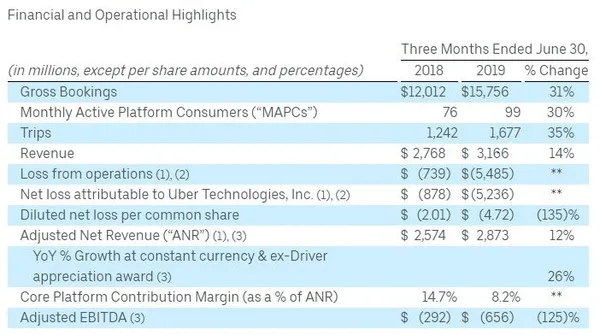 uber 2019 q2 revenue