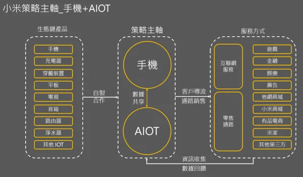 圖七：小米策略主軸_手機 + AIOT_小米財報解析.png