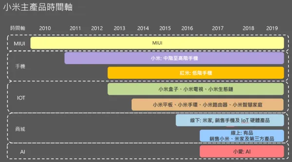 圖五：小米主產品時間軸_2010～2019_小米財報解析.png