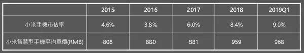 圖四：小米手機市占率及平均單價_2015–2019Q1_小米財報解析.png