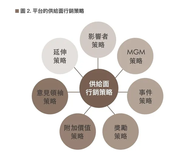 圖二：平台的供給面行銷策略