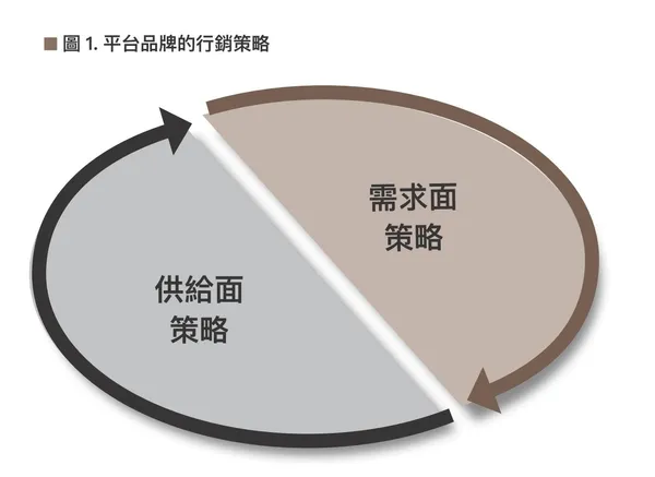 圖一：平台品牌的行銷策略