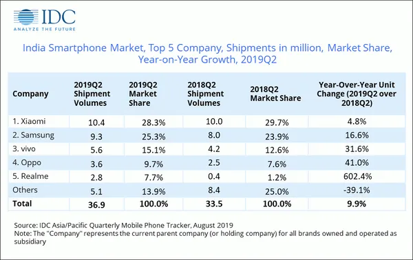 2019q2 india smartphone market share.png