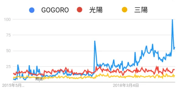 電動機車三大廠牌關鍵字熱度比較_gogoro_基石創投.png