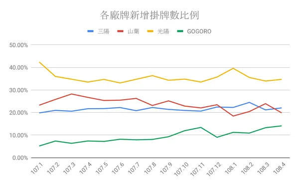 各廠牌新增掛牌數比例_gogoro_基石創投.png