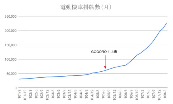 電動機車掛排數（月）_gogoro_基石創投.png