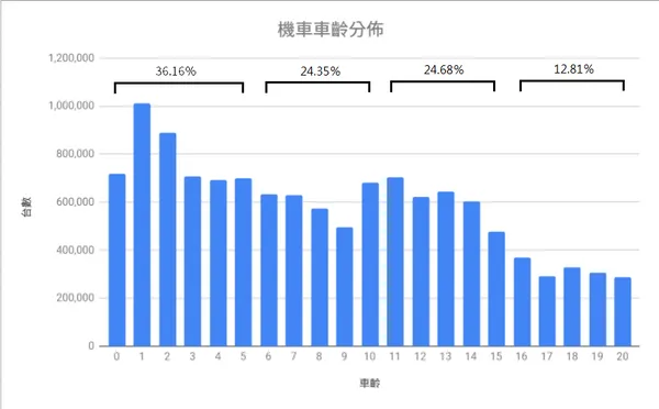 機車車齡分布_gogoro_基石創投.png