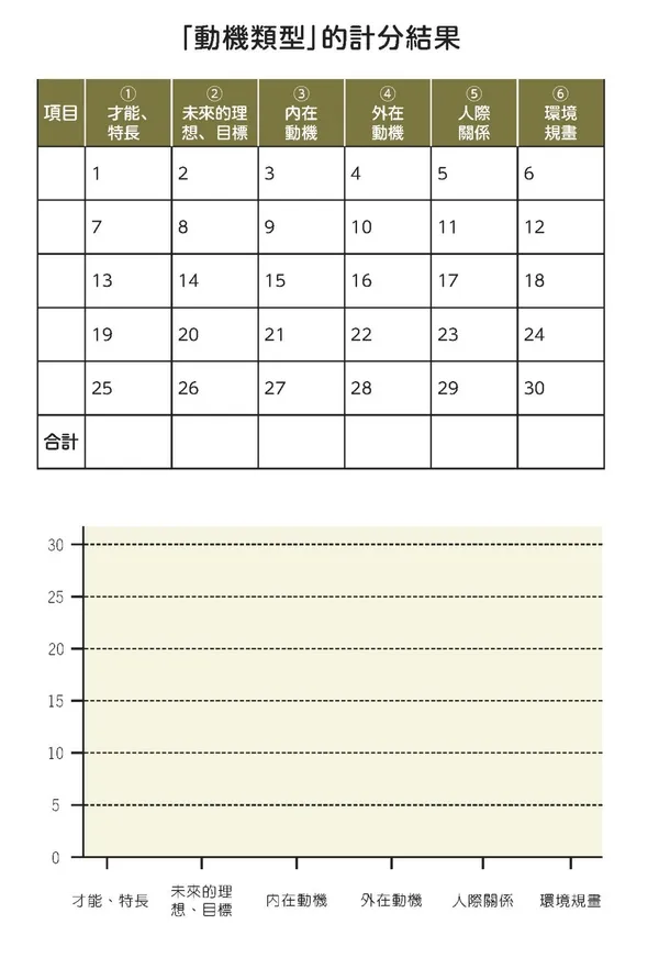 動機類型的計分結果_效率腦科學