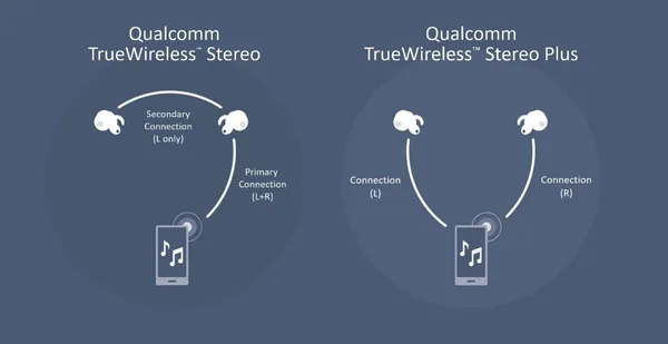 Qualcomm True Wireless Stereo Plus