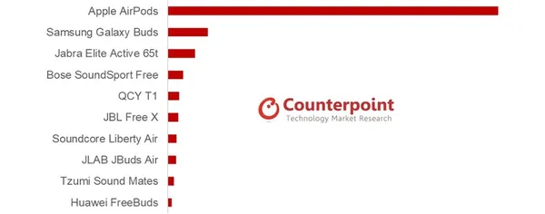 counterpoint-2019-q1-earbuds-nest-selling