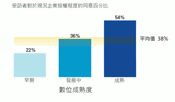 數位化成熟度與企業授權程度間之關係_勤業眾信.png