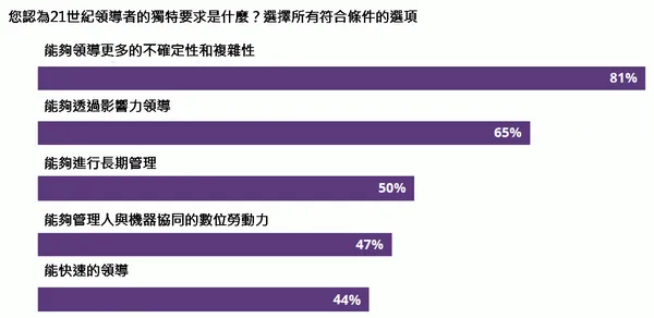 21世紀對於領導力的要求_勤業眾信.png